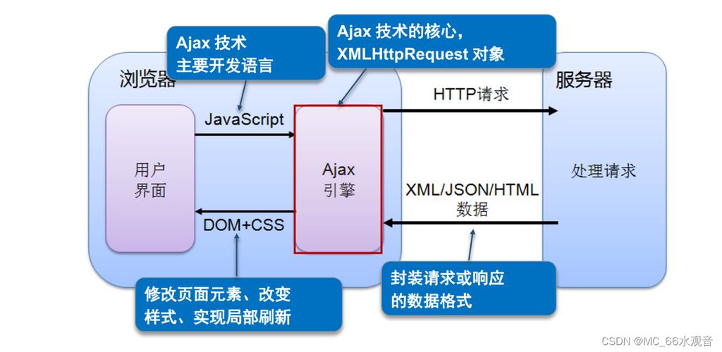 为什么ajax一定要服务器