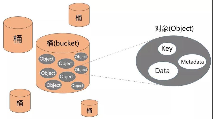 对象存储和san和nas的区别_对象存储与SAN存储和NAS存储相比较有什么优势？