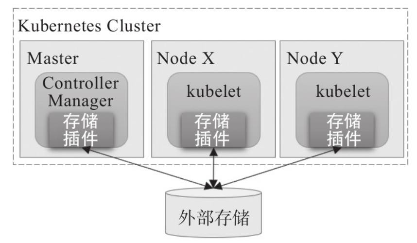 对象存储简介_对象存储卷