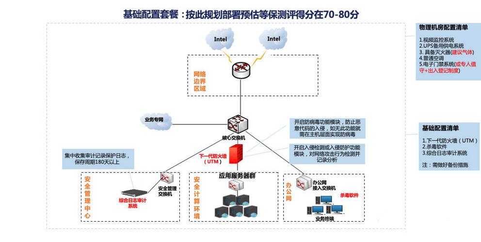 等保2级设计方案_等保问题