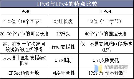 ipv6跟ipv4的区别