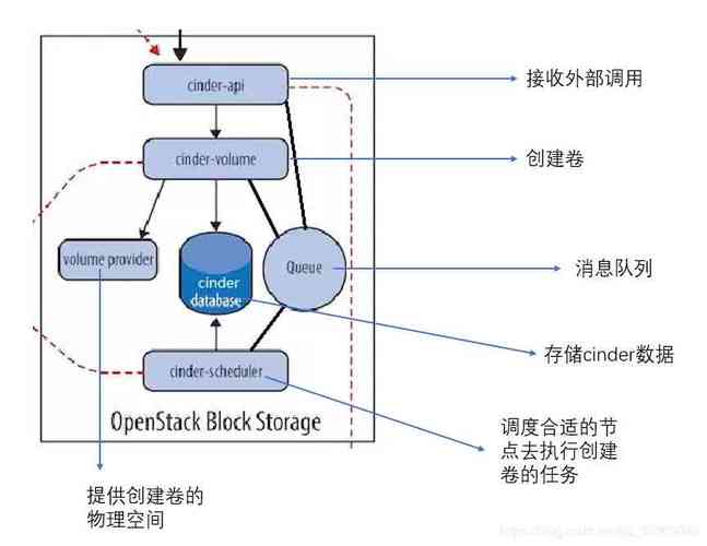 cinder 元数据_Cinder API