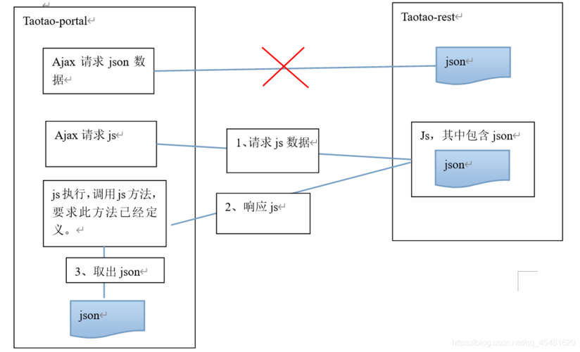 跨域请求的方式_配置桶允许跨域请求