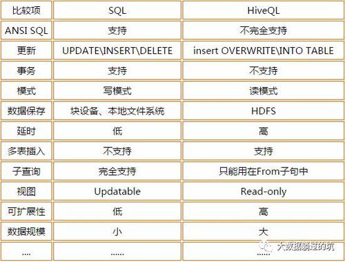 Hive和普通关系数据库有什么区别