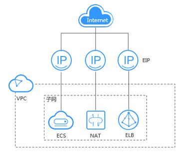 弹性公网ip是独立ip吗_什么是弹性公网IP