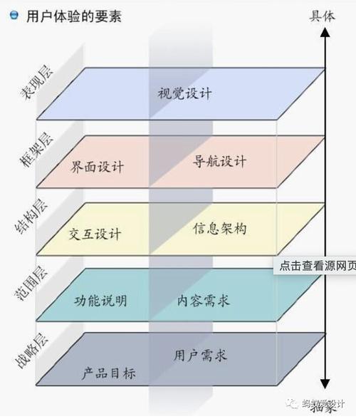 交互设计五要素