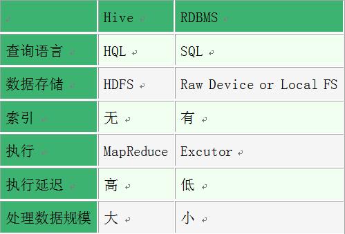 Hive和普通关系数据库有什么区别