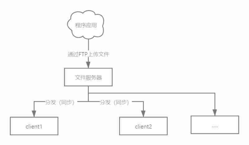 多台服务器git同步脚本_Rsync与Inotify简介