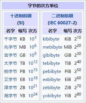 一个字节多少位