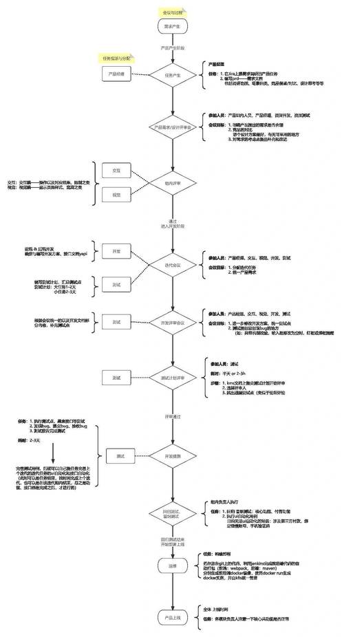 开发测试流程_开发流程