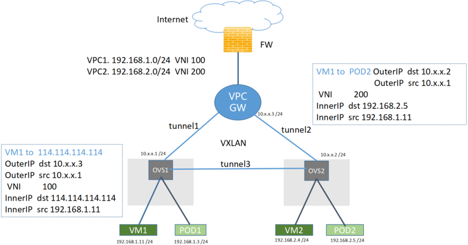 跨vpc 路由_VPC路由