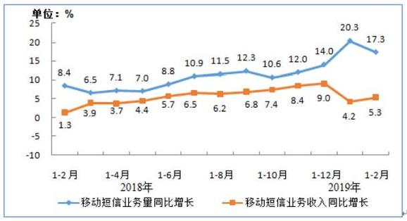 短信平台市场_技能市场