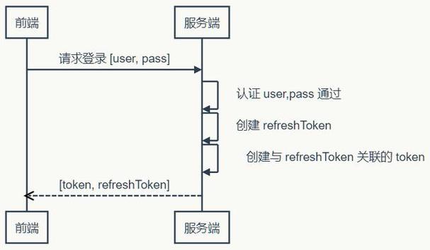 token是怎么生成的