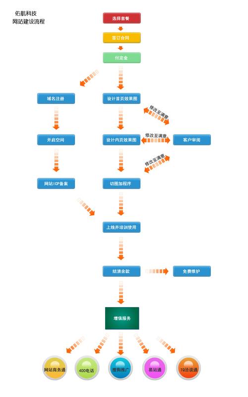 公司网站建设步骤_步骤四：搭建网站