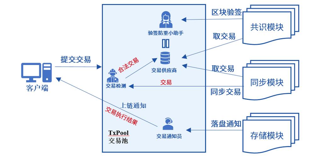 交互池是什么