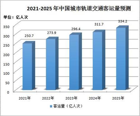 城市轨道交通客流预测分析_预测分析