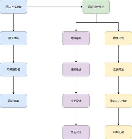 个人网站制作流程_制作流程