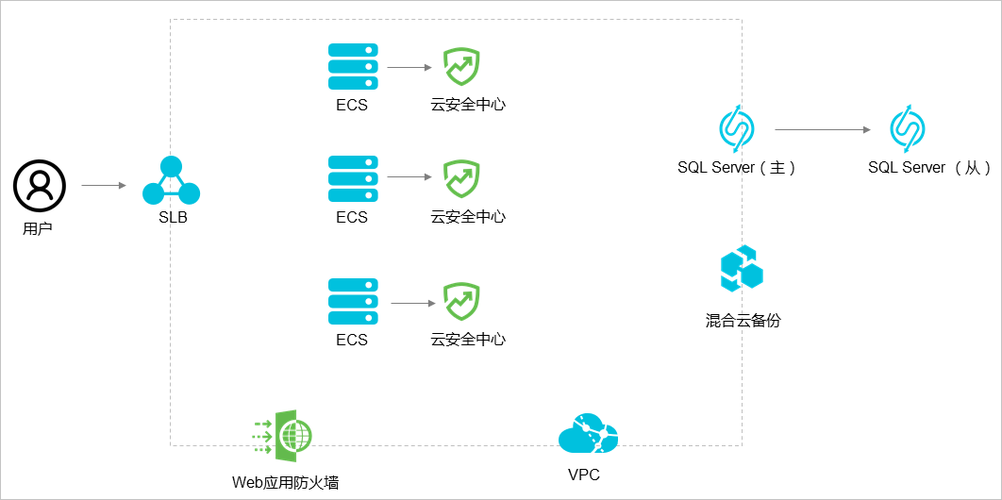 跨云迁移是什么_跨云跨IDC