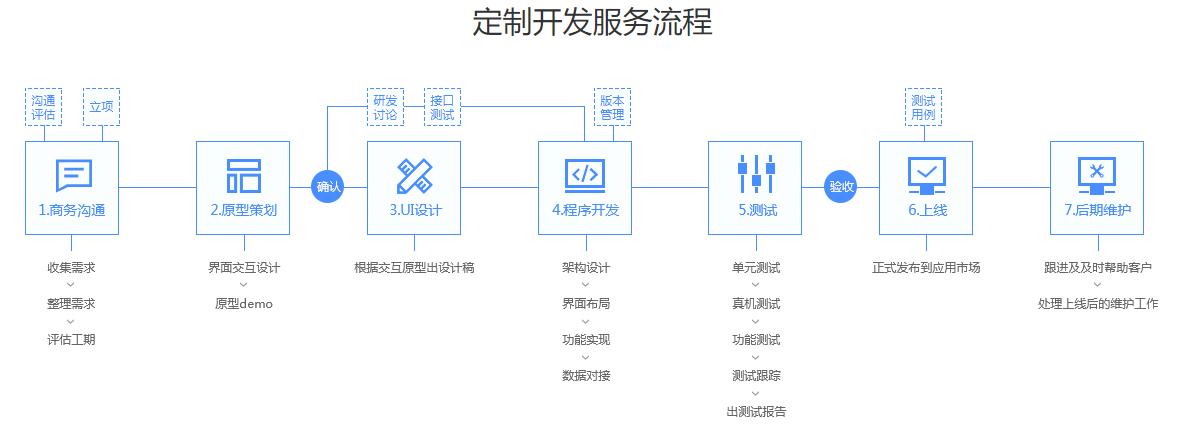 高端网站定制开发_定制开发流程