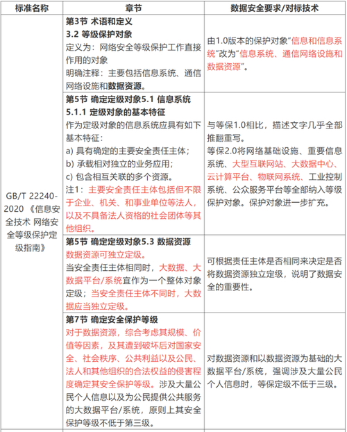 等保2.0对企业要求_等保问题