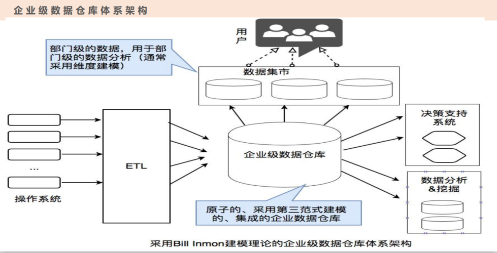 大数据与数据仓库_数据仓库