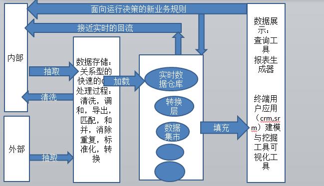 数据仓库概念