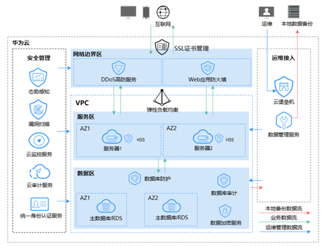 等保2.0市场_Huawei Cloud EulerOS 2.0等保2.0三级版镜像