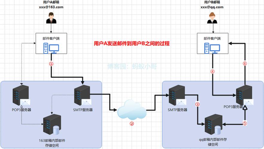 客户端服务器发送信息_发送智能信息