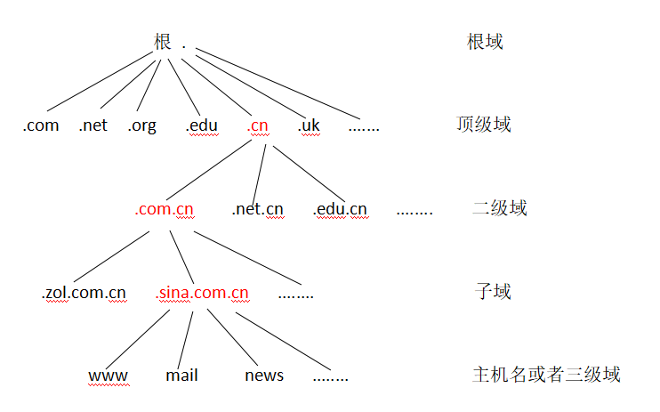 顶级域名二级域名_域名的相关概念