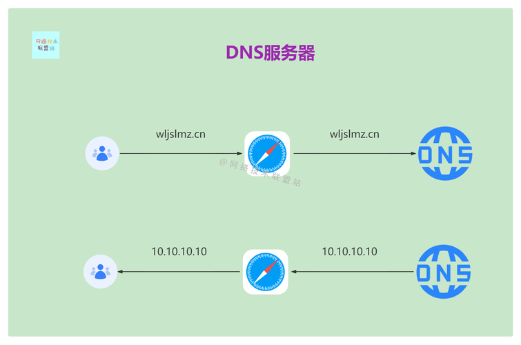 dns域名服务器是干什么的