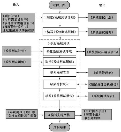 软件测试分为哪几个阶段