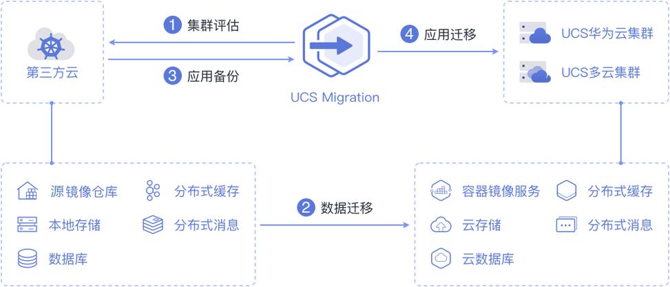 跨云迁移平台_跨云跨IDC