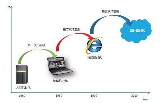 云计算的未来发展趋势是什么？