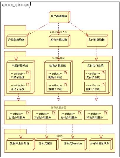 大并发网站架构图_组织架构图管理