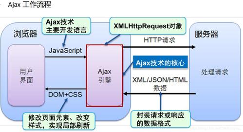 ajax同步和异步的区别