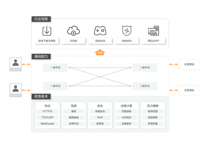 客户端游戏cdn_方案