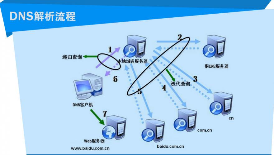 公司什么情况需要dns服务器