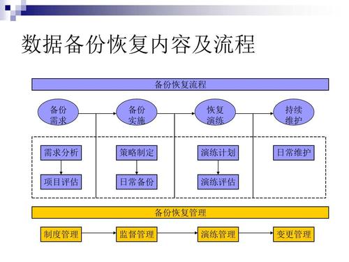 如何快速恢复备份数据并确保数据的完整性？