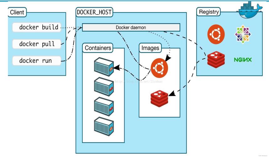 docker是什么通俗易懂_Docker构建