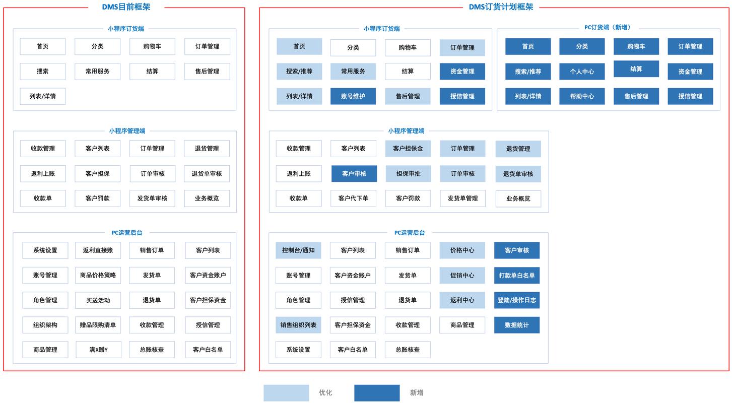 dms管理系统_DMS输出流