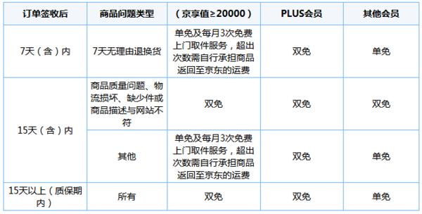 京东退货运费谁承担