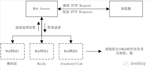 服务器基本原理是什么样的