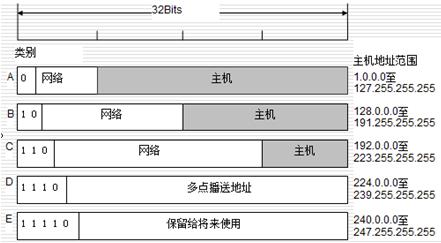 查找计算机的网络地址_网络地址类型