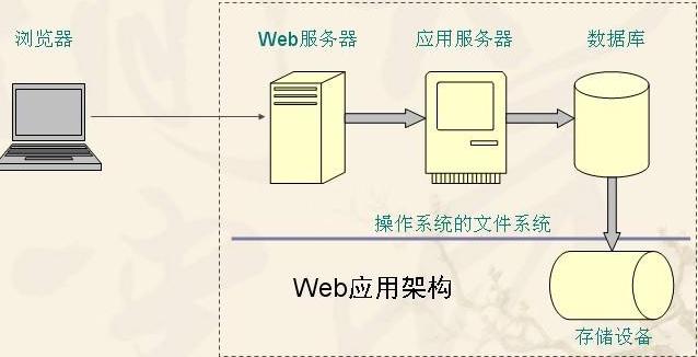 什么是web服务器的文档根