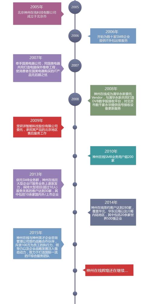 Wordpress发展历程：回顾早期诞生与初期发展