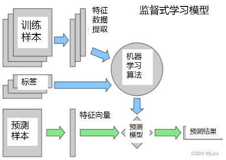 python与机器学习实战_机器学习端到端场景