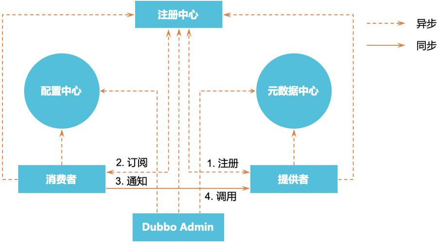 dubbo原理和机制