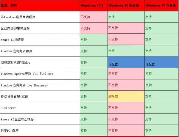 win10纯净版和专业版哪个好？