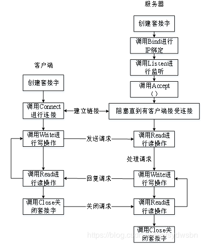 客户端与服务器通信心得_通信