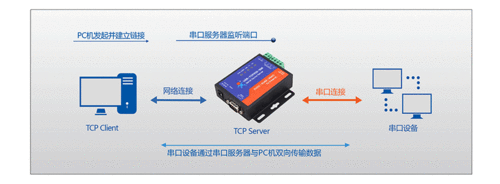 客户端服务器通信_通信